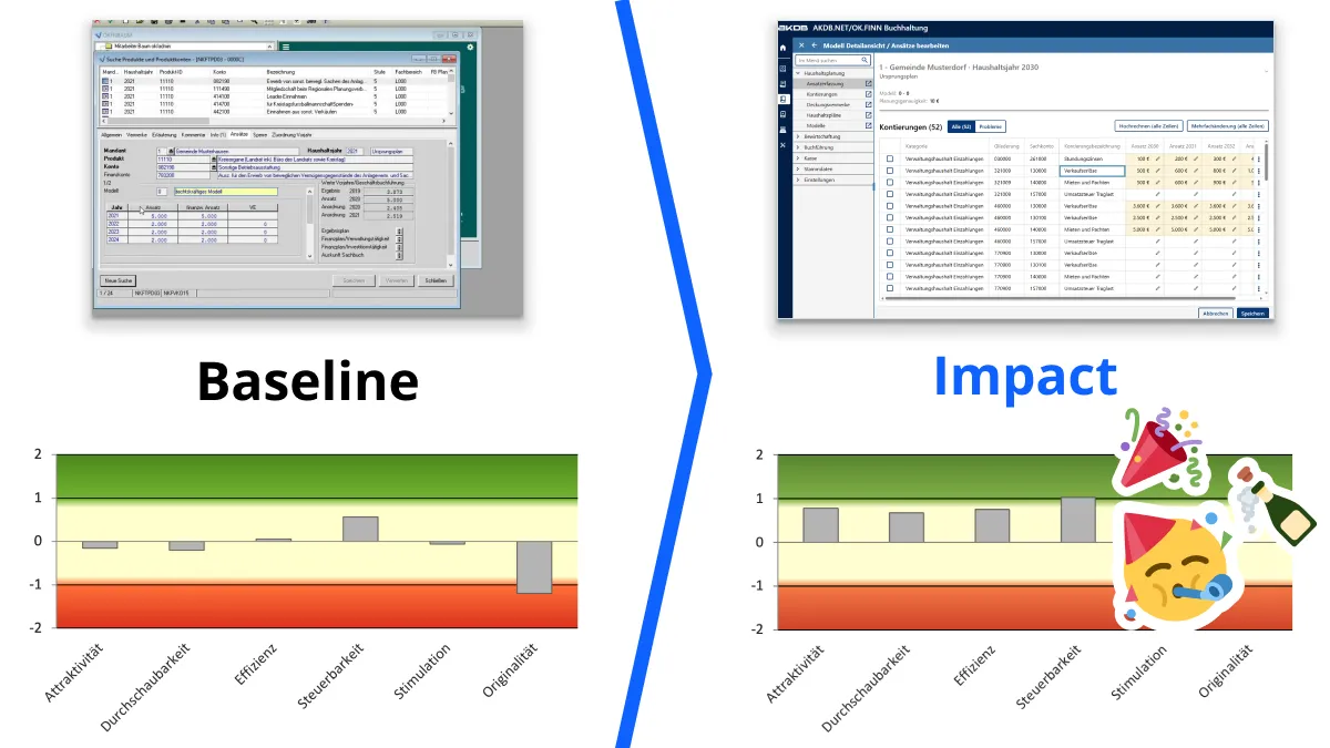 UEQ-Vorher/Nachher-Vergleich (Attraktivität, Durchschaubarkeit, Effizienz, Steuerbarkeit, Stimulation, Originalität) sowie Baseline- und Redesign-Oberfläche der Haushaltsplanung